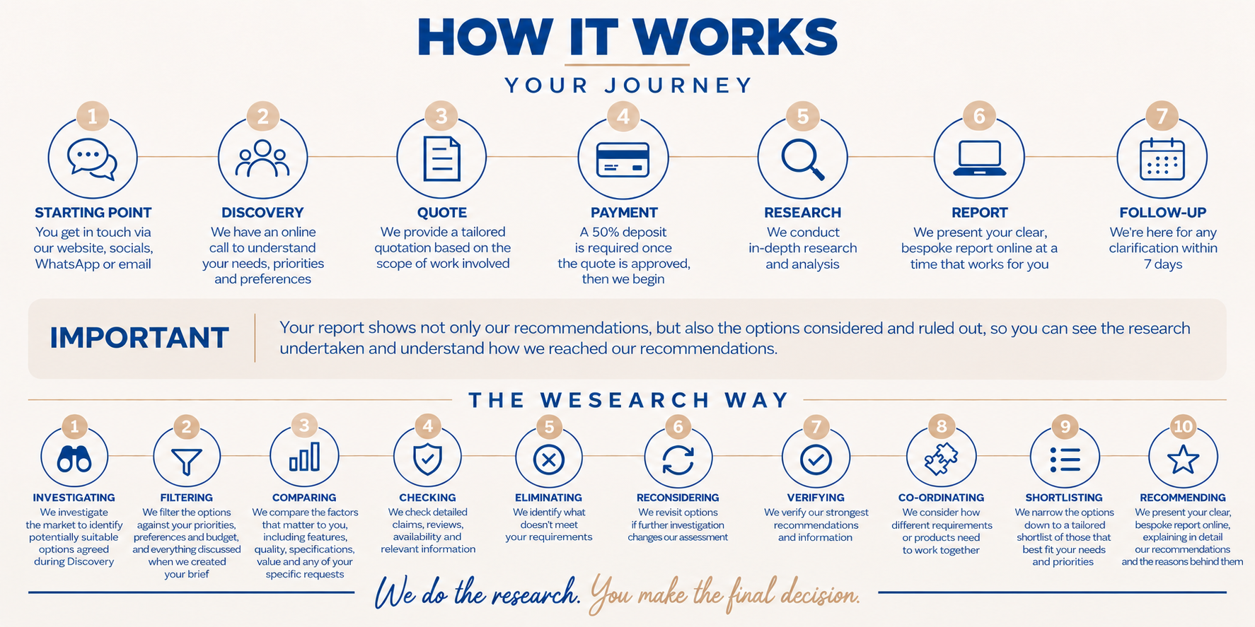 The WeSearch journey: Starting Point, Discovery, Quote, Payment, Research, Report, Follow-up — followed by the WeSearch Way of investigating, filtering, comparing, checking, eliminating, recommending, verifying, co-ordinating, shortlisting and recommending.